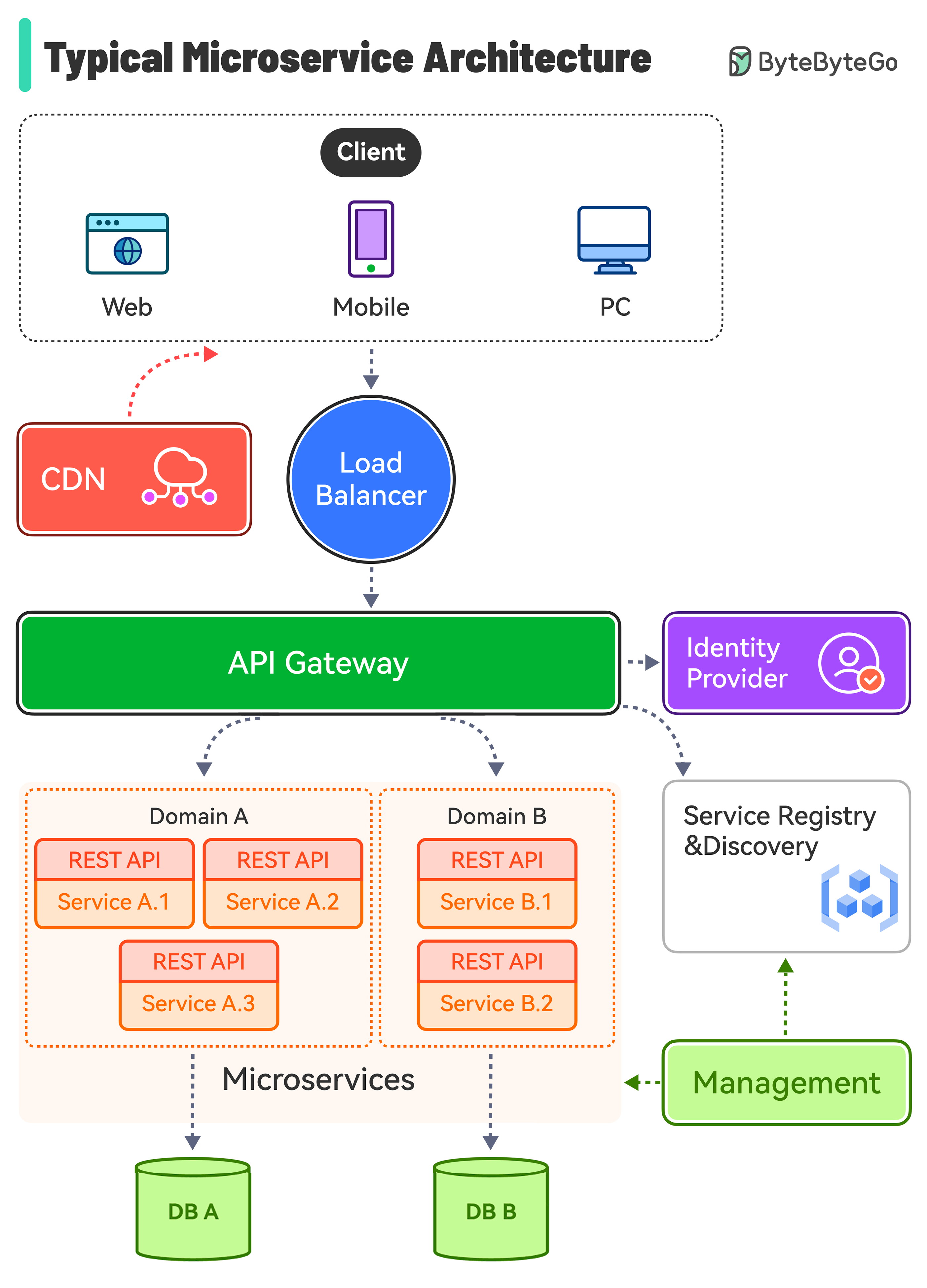 Typical microservice architecture diagram