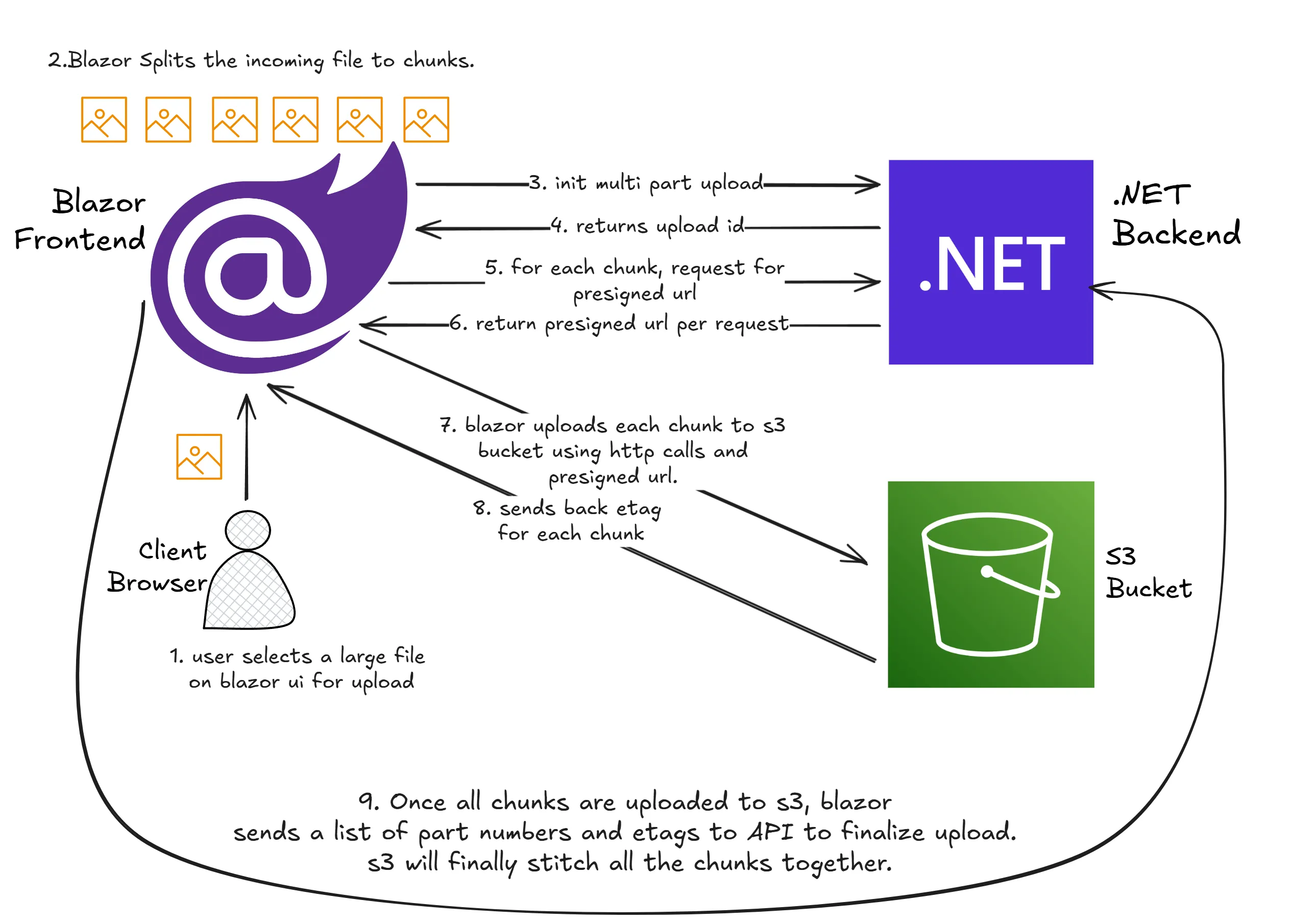 File upload architecture diagram