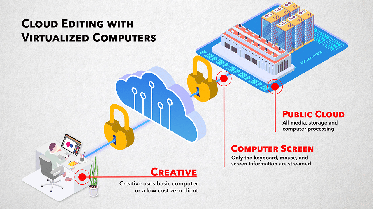 Cloud video processing and editing